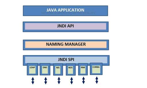 java jndi,服務(wù)器里的應(yīng)用是什么意思