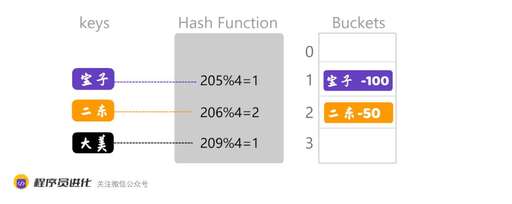 php哈希處理數(shù)組,leetcode刷題攻略