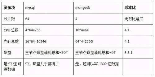 mysql大數(shù)據(jù)遷移,小鳥云的云數(shù)據(jù)庫(kù)和對(duì)象存儲(chǔ)有什么區(qū)別