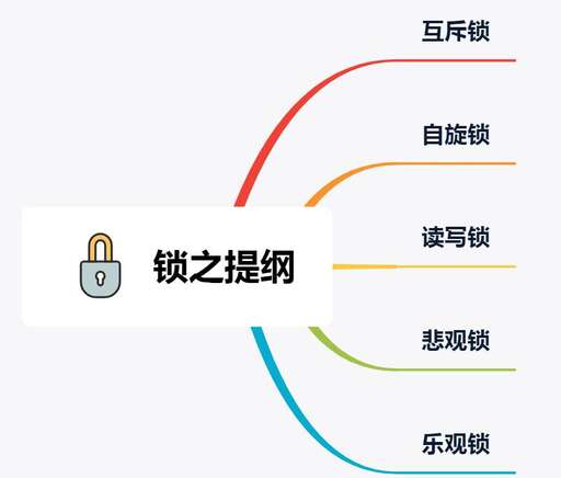 java的讀寫鎖,redissession分布式鎖原理