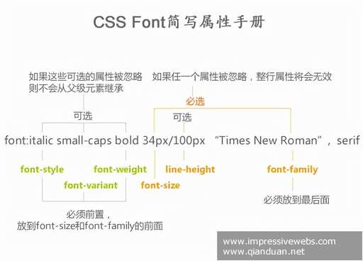 css簡寫方式,什么標簽可以定義字母縮寫