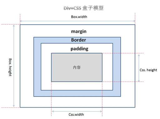 border.css下載,安卓手機的border兼容性如何