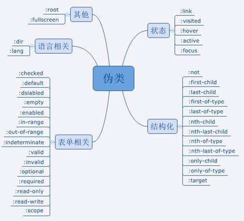 css偽樣式,零基礎(chǔ)學(xué)ui設(shè)計好學(xué)嗎