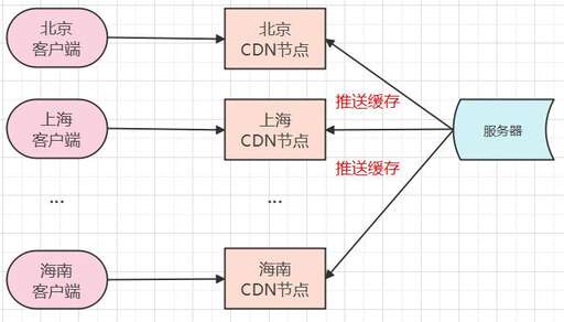 css返回頂部,什么類型都可以