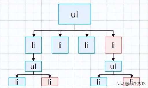 css選擇器種類,html怎么控制子代的hover