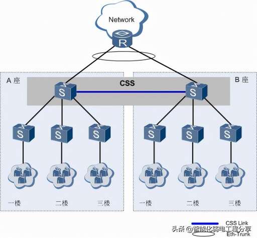 css堆疊配置,網頁設計需要注意什么問題