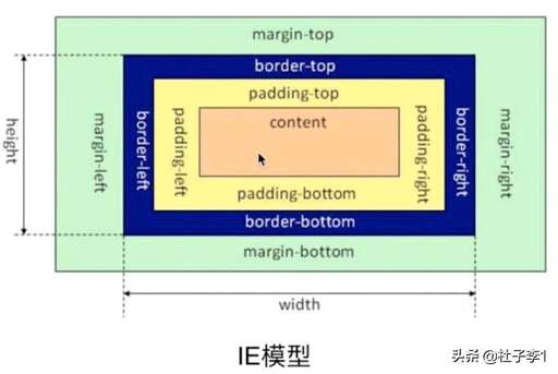 css盒模型的屬性,符合css規(guī)范的盒子模型的總寬度和總高度的計(jì)算原則是什么