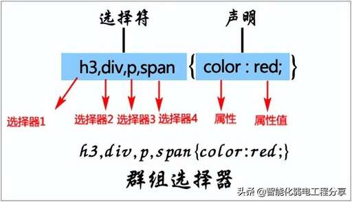 怎么css樣式,多層內(nèi)聯(lián)樣式