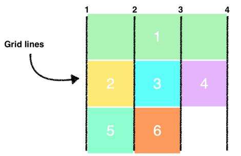 css2列,兩排最上方體現(xiàn)文字