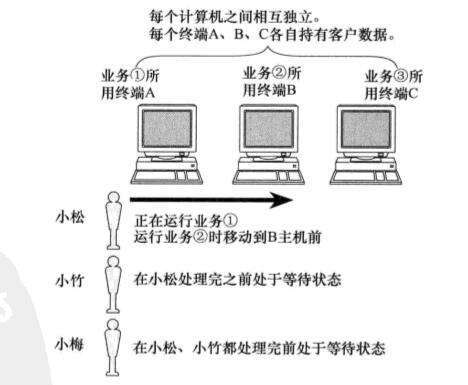 多態php是什么,學java前景如何