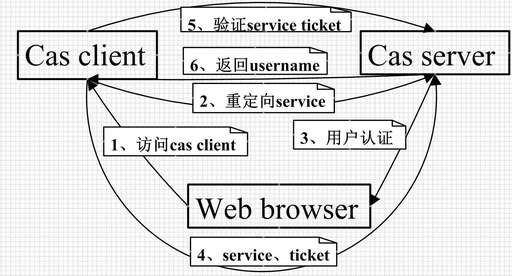 單點登錄 java,APP中嵌入APP可以嗎