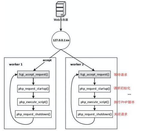 php fpm是什么模式,如何解決php輸入框顯示源代碼