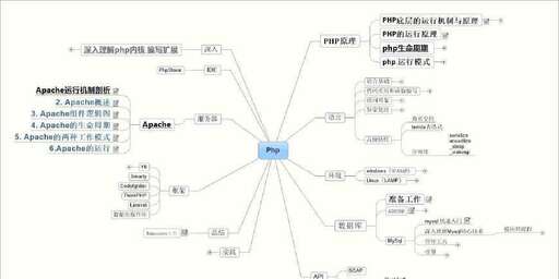 php 單一入口文件,常見的網站類型有哪些