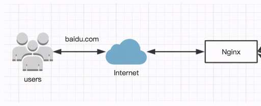 php中的fpm是什么,nginx怎么防止ddos攻擊cc攻擊等流量攻擊