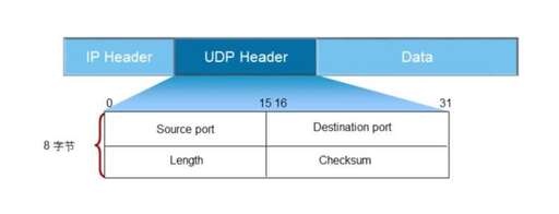 php udp 開發實時,不間斷工作電源udp的基本工作原理