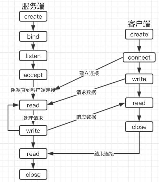 php 開發tcp程序,c語言學完怎么提高經驗