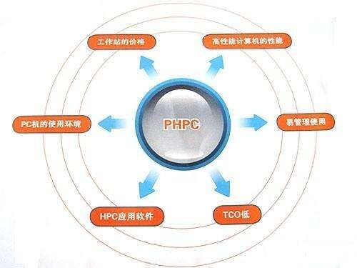 三維開源框架php,哪個技術最吃香