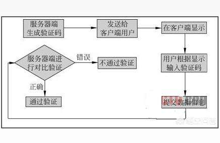 java 實現(xiàn)驗證碼,驗證碼的工作原理是怎樣的