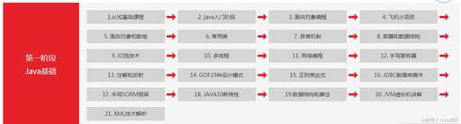 java視頻教程全集,Java學習視頻選畢向東還是馬士兵還是騰訊課堂之類的