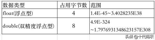 java 類型,Java的字符類型采用的是Unicode編碼方案