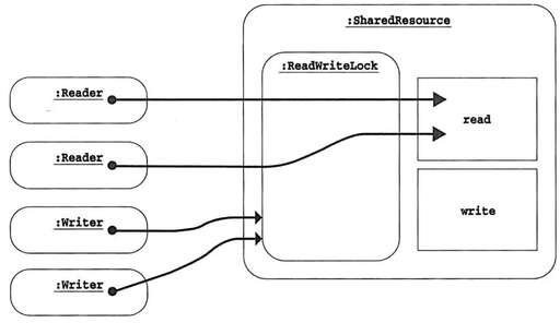 鎖java,java哪個關鍵字可以對對象加互斥鎖