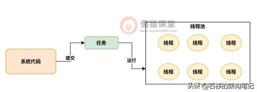 java 線程池 優化,線程優化是干嘛的