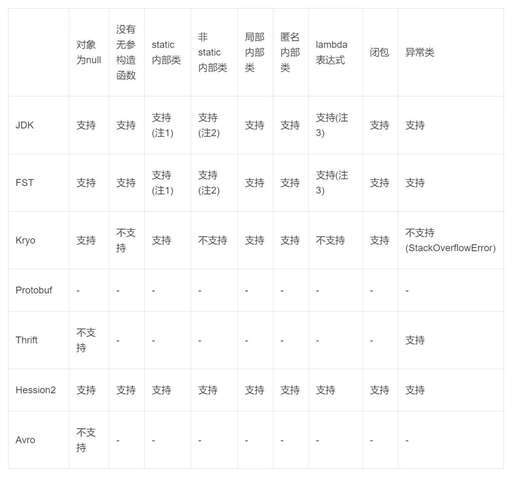 java  序列化,javabean為什么需要序列化