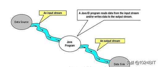 java中輸入輸出,音頻輸入和輸出的區別