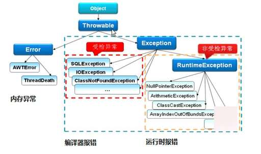 java異常拋出,Java中的異常的捕獲和拋出是什么意思