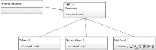 java 寫接口,如何理解java的抽象類和接口的區別