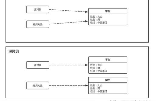 java 對象引用,java如何實現對象的深克隆