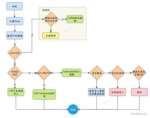 java 數組初始化,c語言怎么管理數組