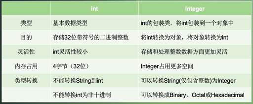 java大整數(shù)類型,int是什么語句