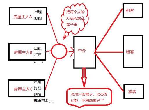 動態代理 java,ioc和動態代理什么關系