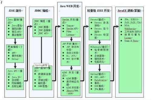 java 基礎知識,如何獲得一份java的實習生工作