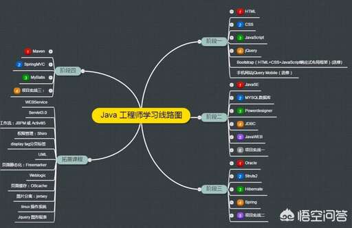 深圳java培訓,上海有靠譜的java培訓班嗎