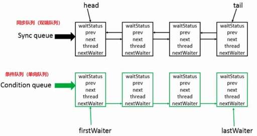 Java  wait,BLOCKED和WAITING兩種狀態的區別