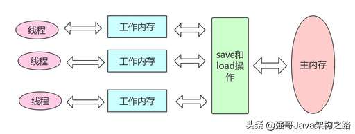 java 線程鎖,Spring如何更好地解決線程安全問題