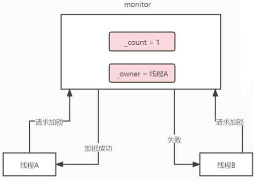 java 方法加鎖,加鎖是什么意思