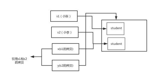 java中的對象參數,具體控制對象包括