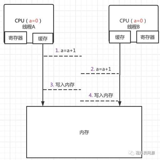 java 單線程,華為麒麟小米松果處理器跟龍芯不是一種處理器嗎