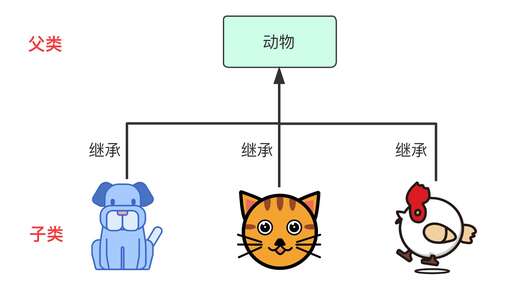 繼承和覆蓋 java,finalize屬于什么類