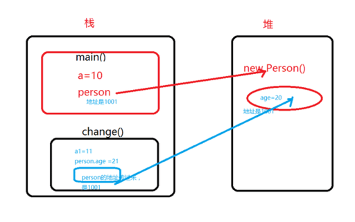 棧 java,java里的靜態(tài)變量是放在了堆內(nèi)存還是棧內(nèi)存