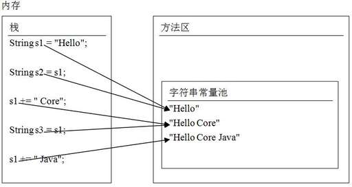 字符串常量 java,字符常量與字符串常量存儲方式