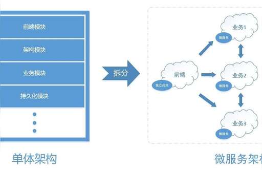 java 模塊,為什么要單獨把api模塊分離出來