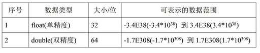 java 取兩位小數(shù),的運(yùn)算結(jié)果是float類型還是double類型