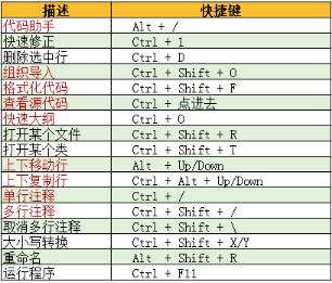 java中的快捷鍵,string為什么是紅的