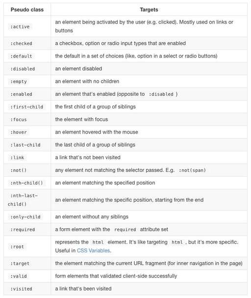 css里面的偽類,定義名詞的標記是