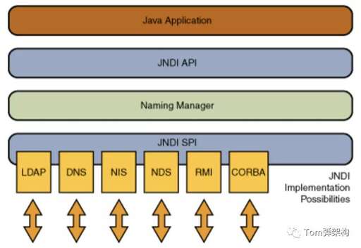 java 獲取ldap,security和shiro哪個更強