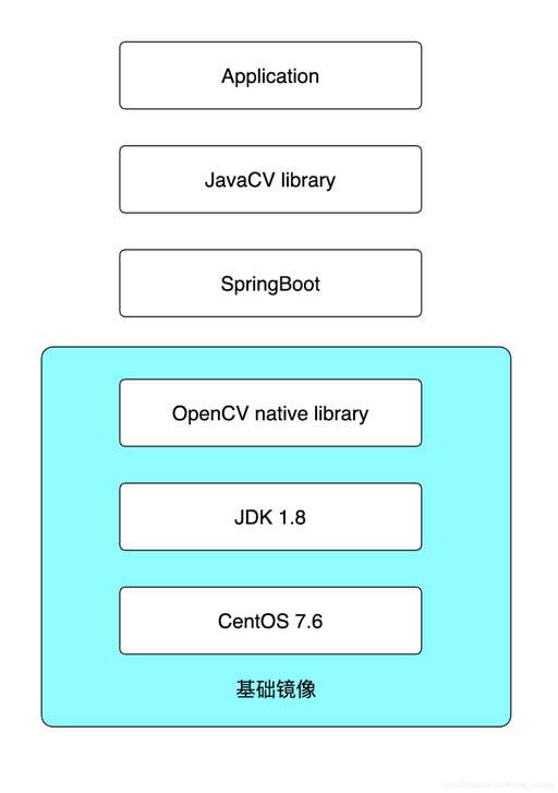 人臉識別框架Java,獨立開發app如何提高自身編程能力